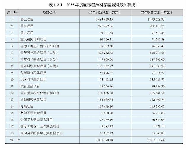 国家自然科学基金:18个青A项目差评,面上项目资助率11.56%