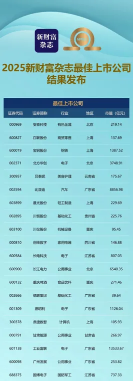 【重磅】2025新财富杂志最佳上市公司结果发布!